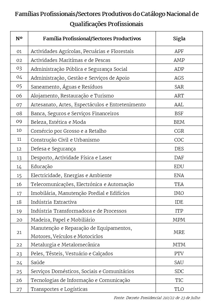 Famílias Profissionais_Sectores Produtivos do CNQP.JPG